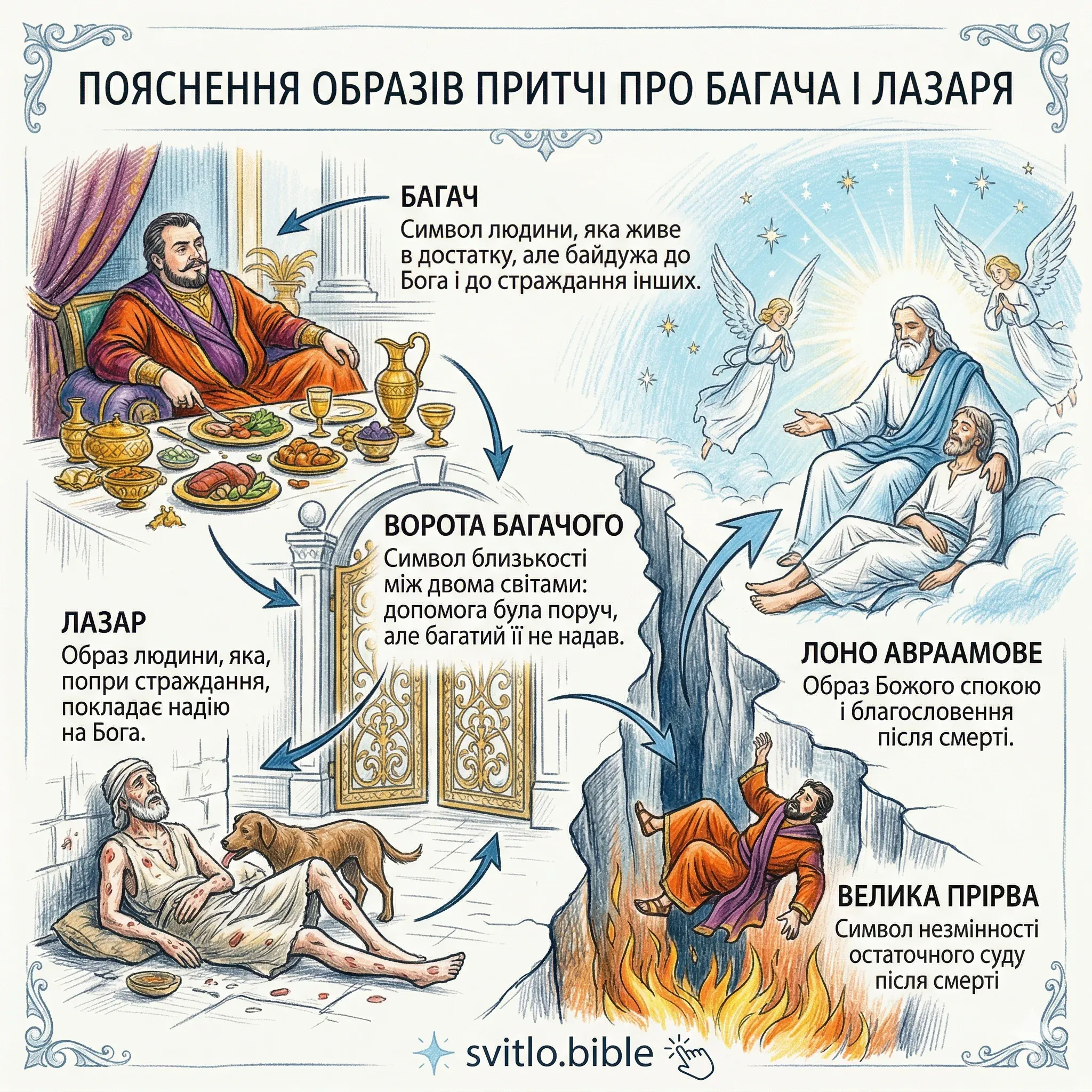 пояснення образів притчі про багача та Лазаря