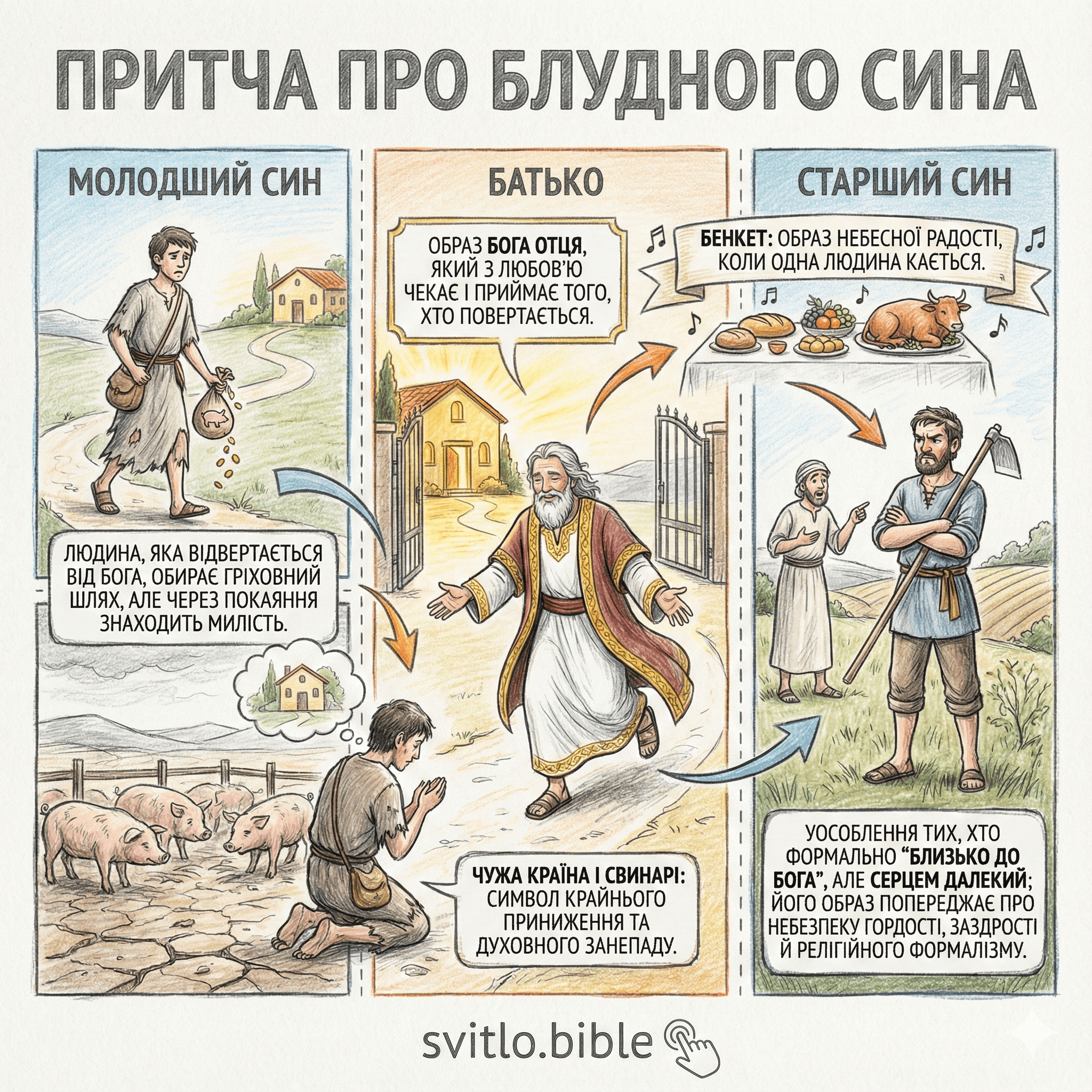 притча про блудного сина Біблія