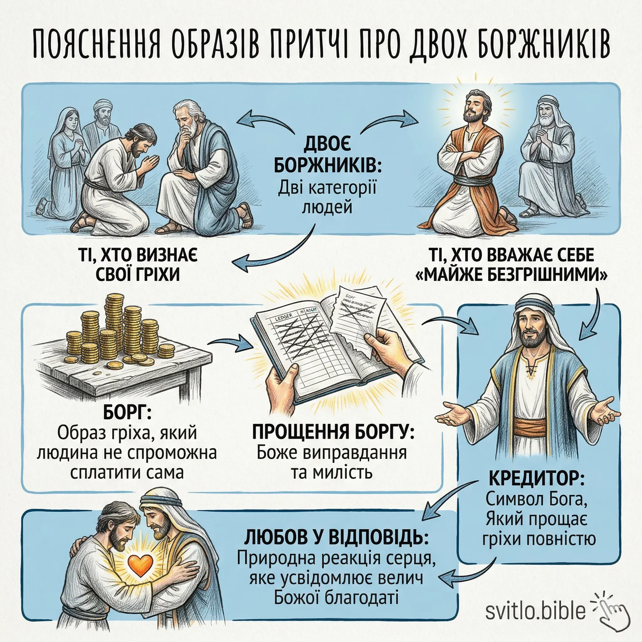 пояснення притчі про 2 боржників